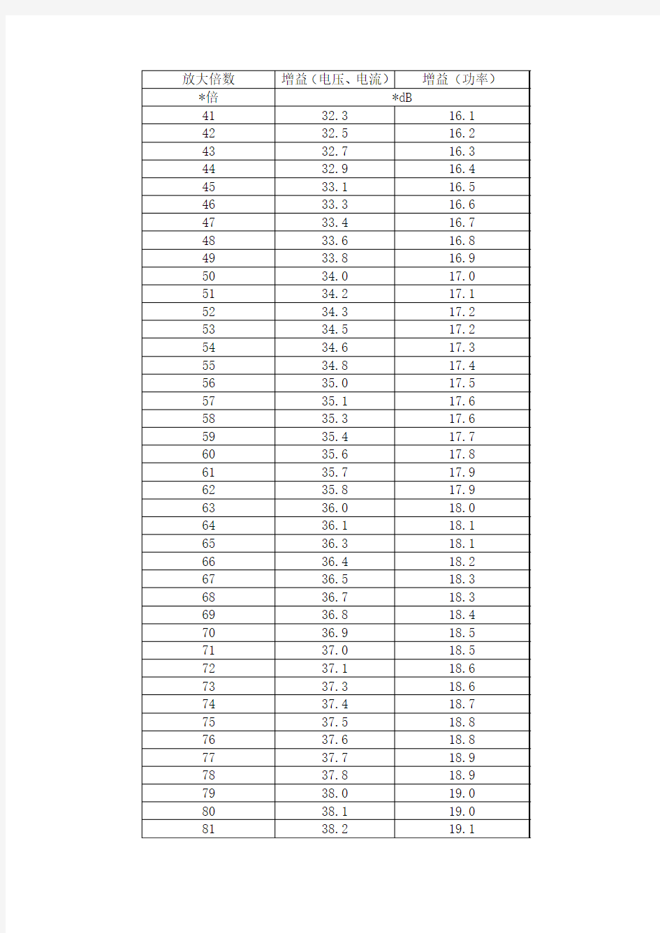 放大倍数与增益dB换算表