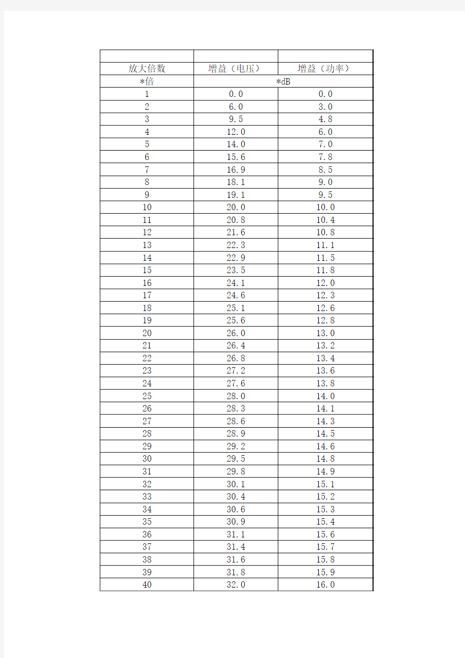 放大倍数与增益dB换算表