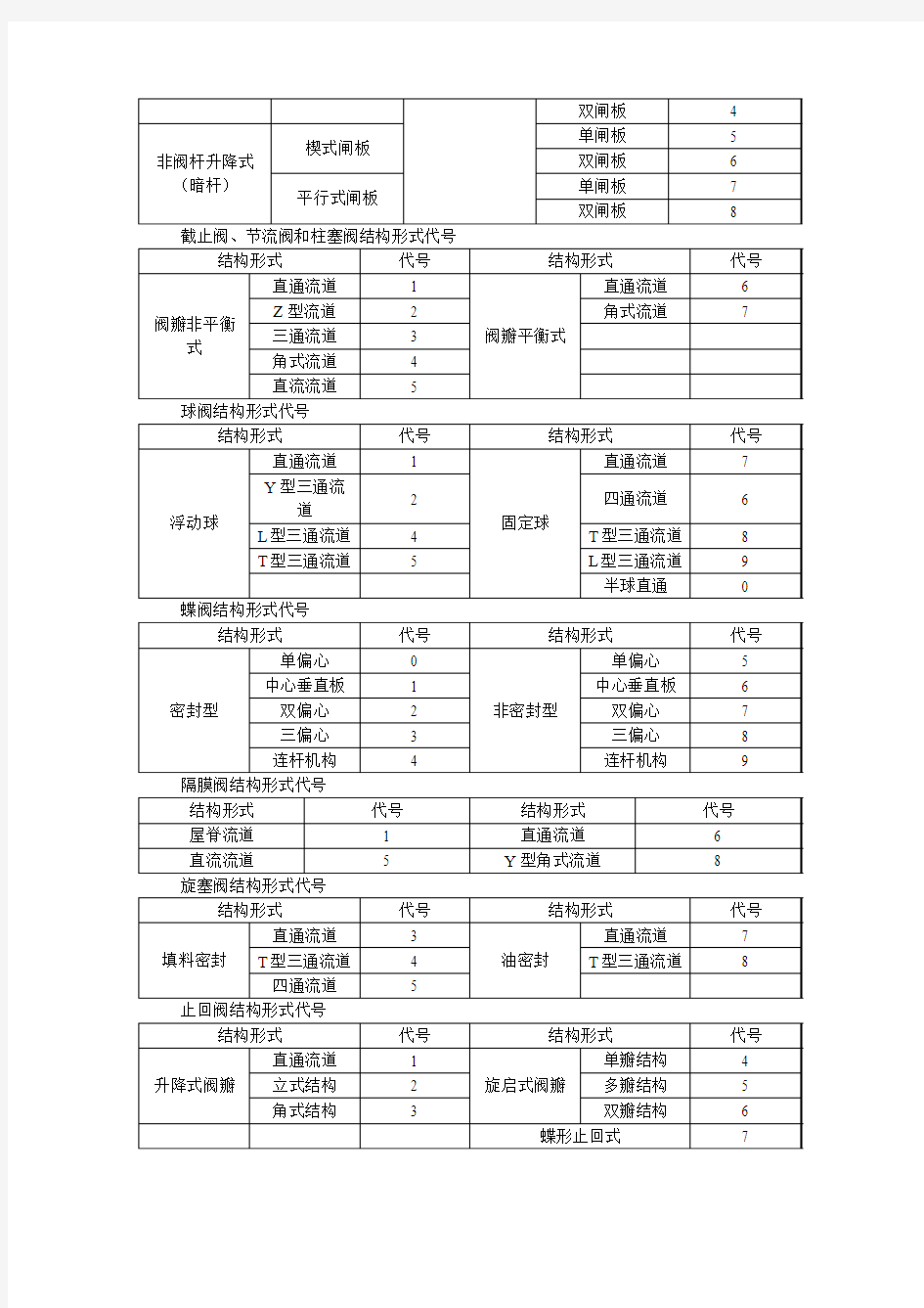 阀门规格及其型号