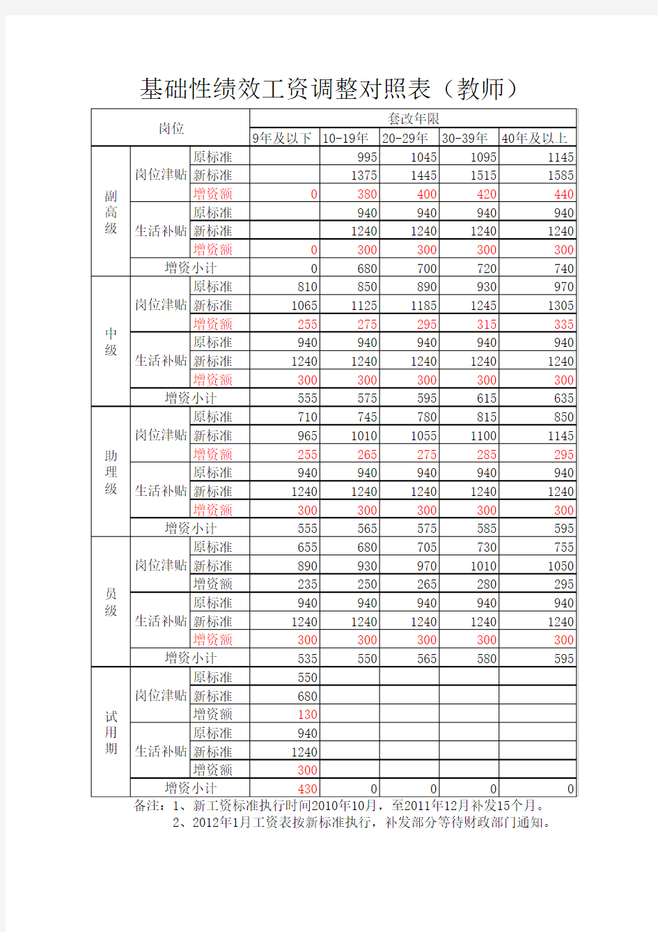 2012基础性绩效工资调整标准对照表