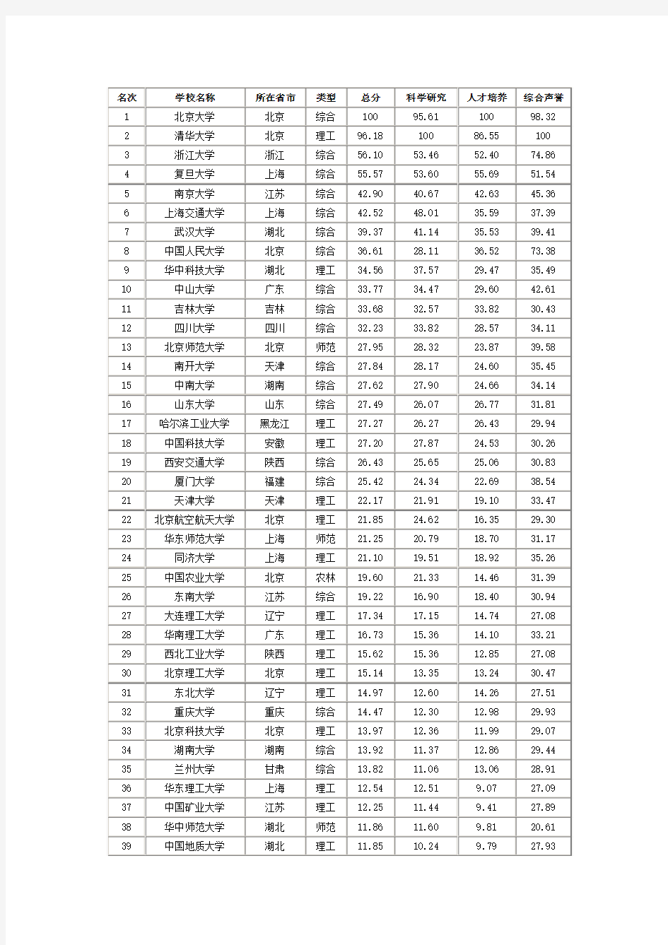 2011中国高校排名前100名