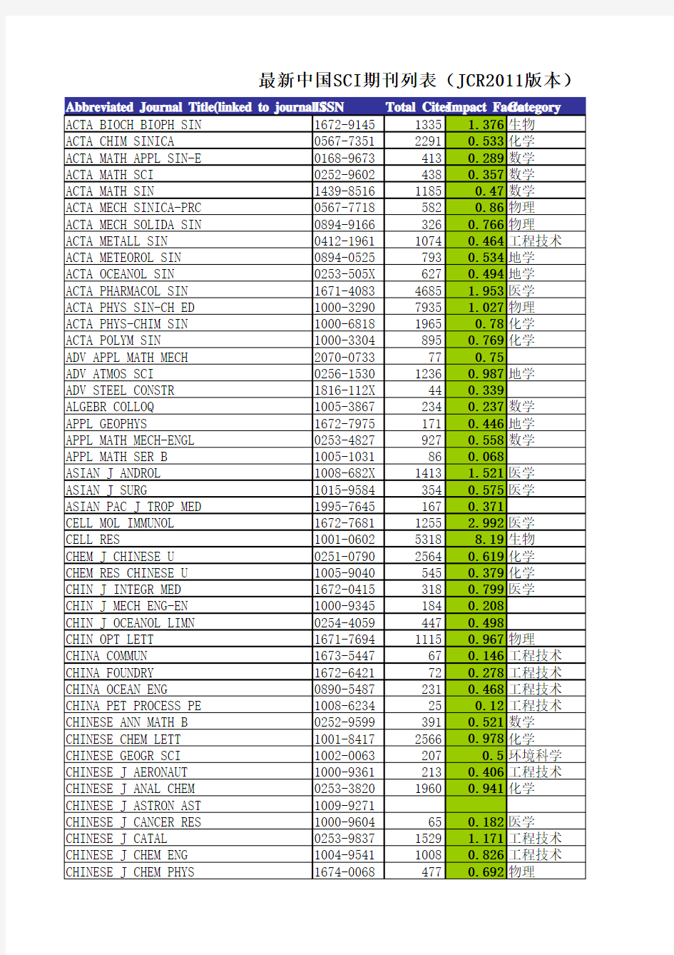 小木虫-最新中国SCI期刊列表(JCR2011版本)