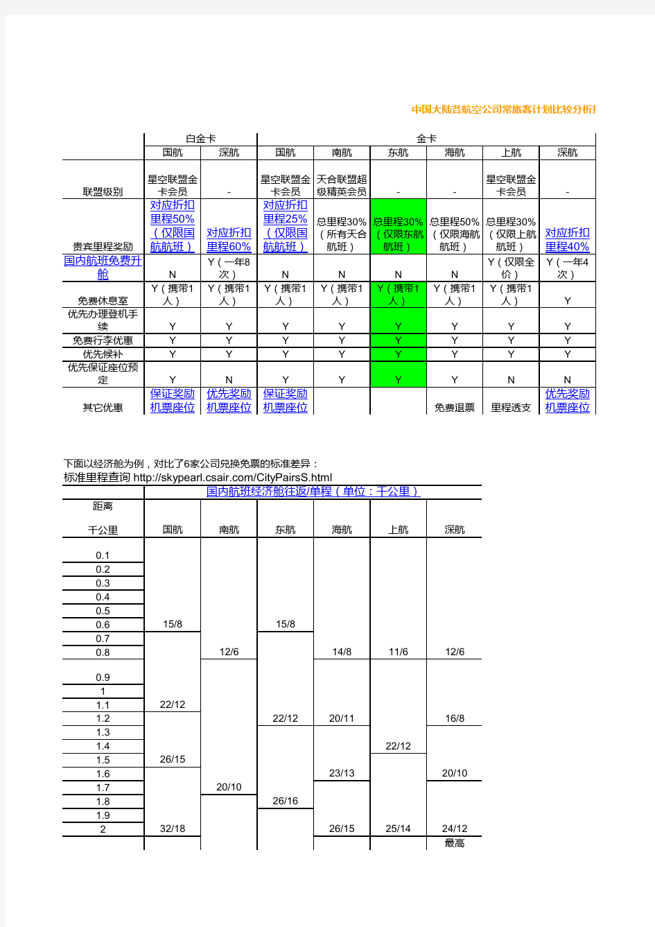 中国大陆各航空公司常旅客计划比较分析指南