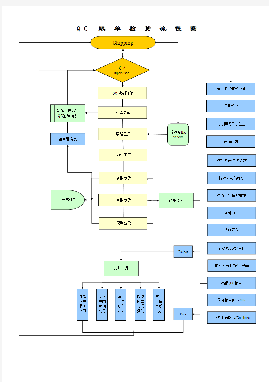 QC 验货流程表