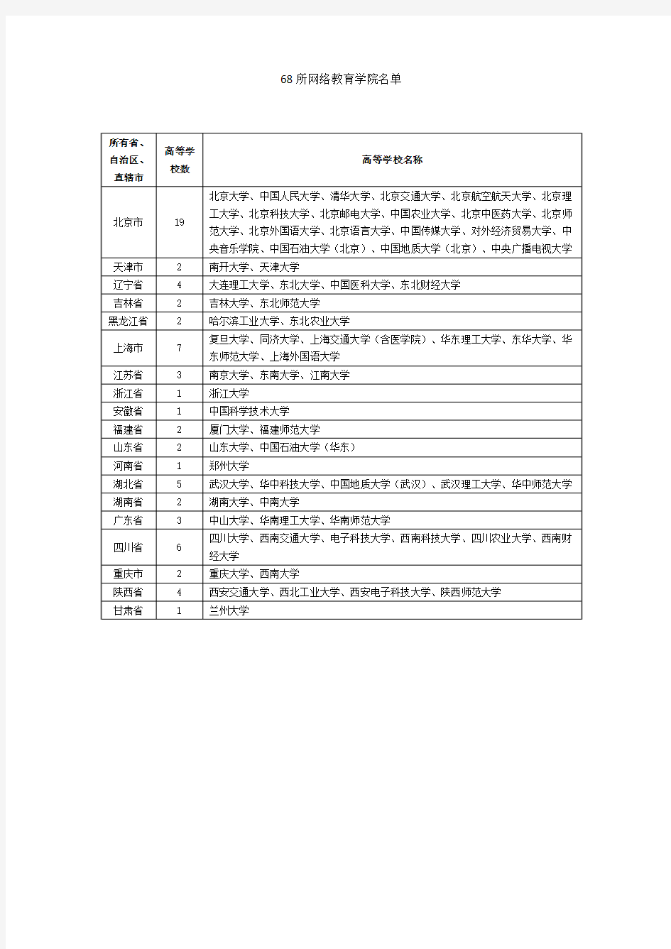 68所网络教育学院名单