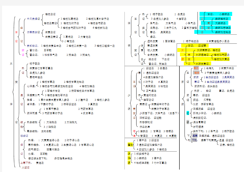 伤寒论辩证总结图表