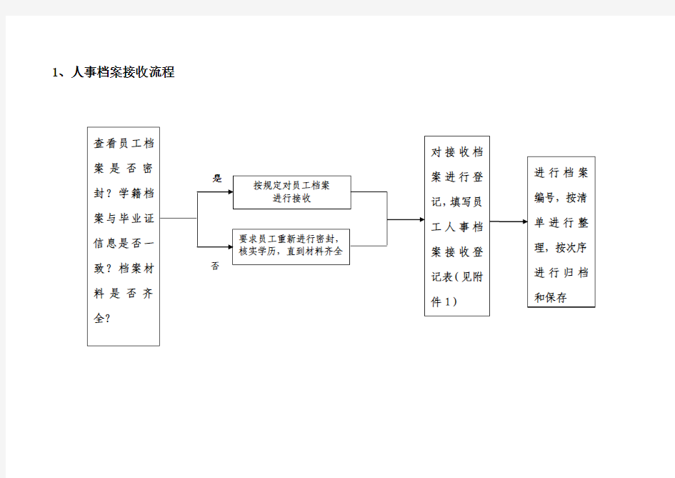 人事档案管理流程图