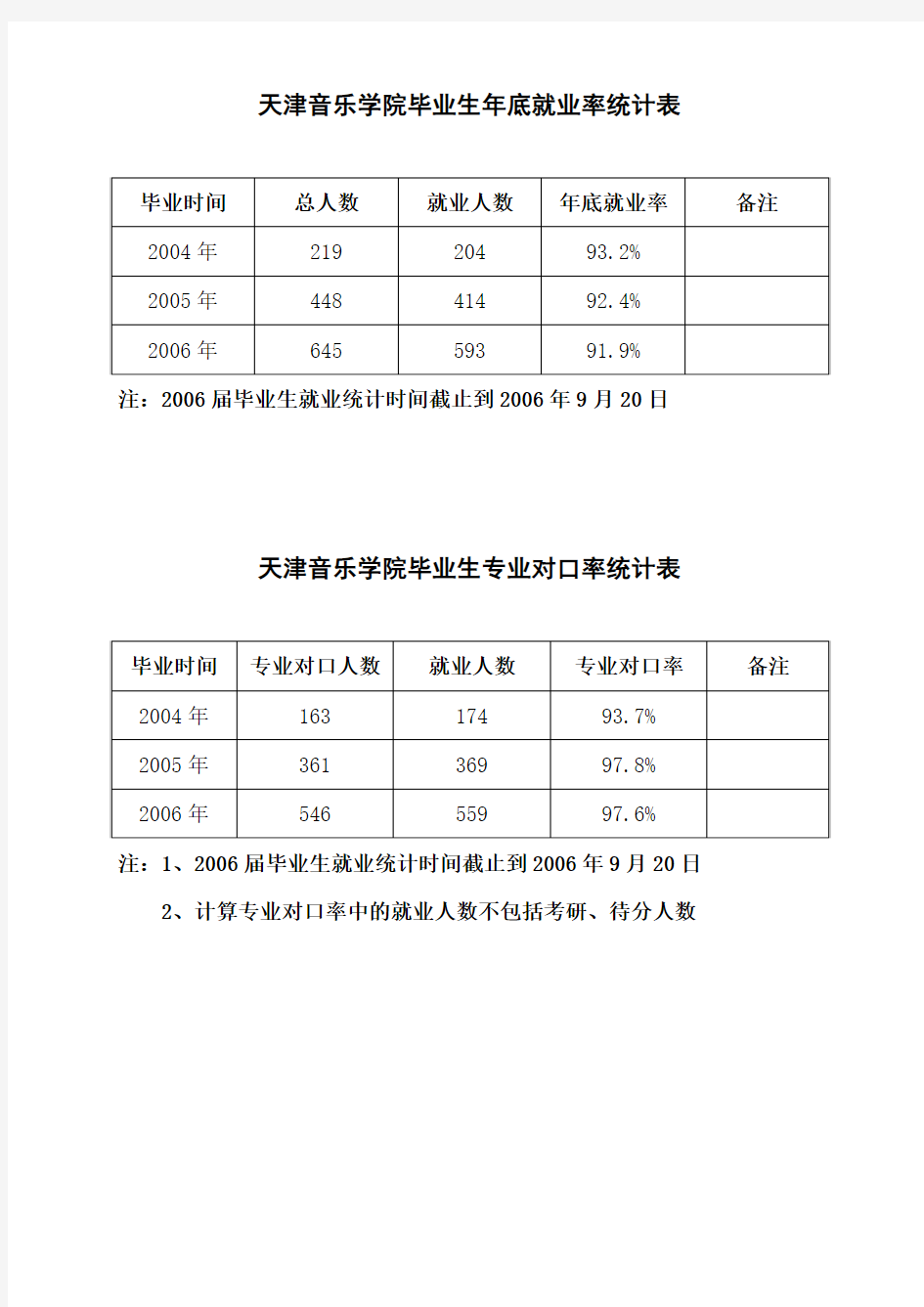 天津音乐学院毕业生年底就业率统计表