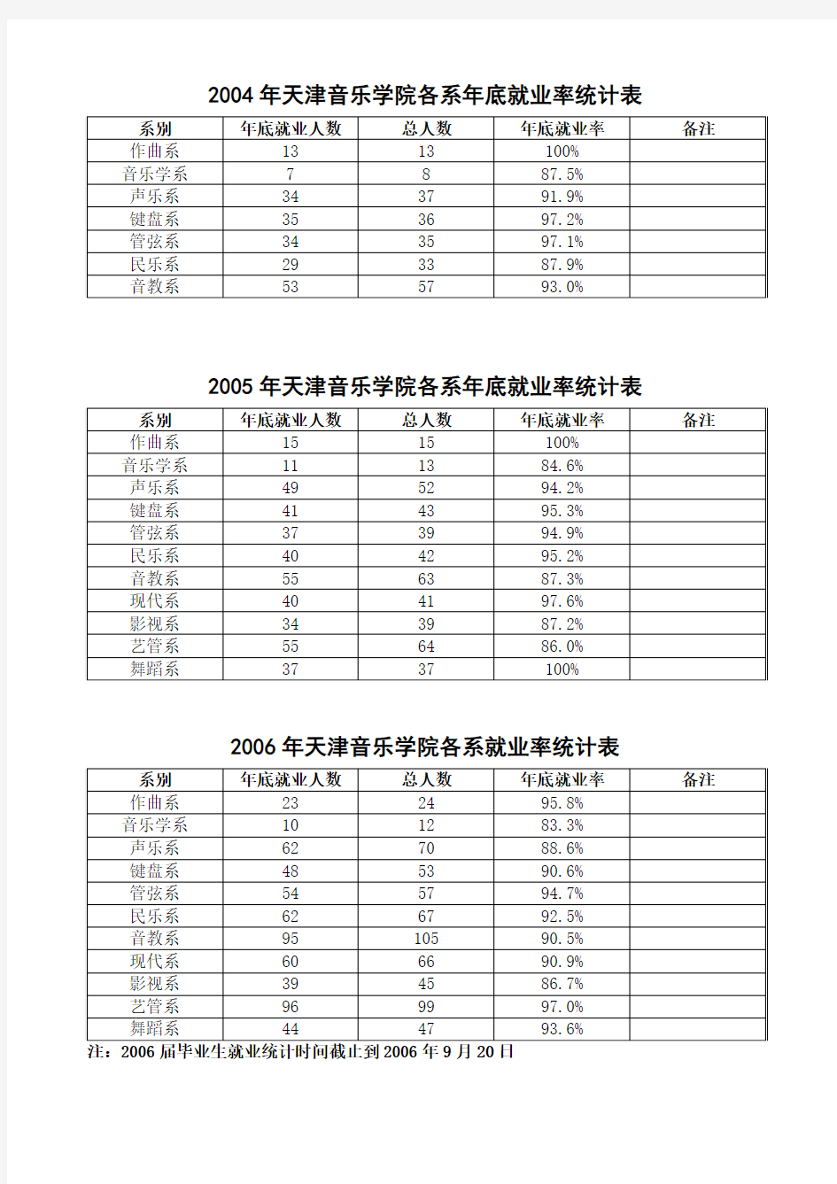 天津音乐学院毕业生年底就业率统计表