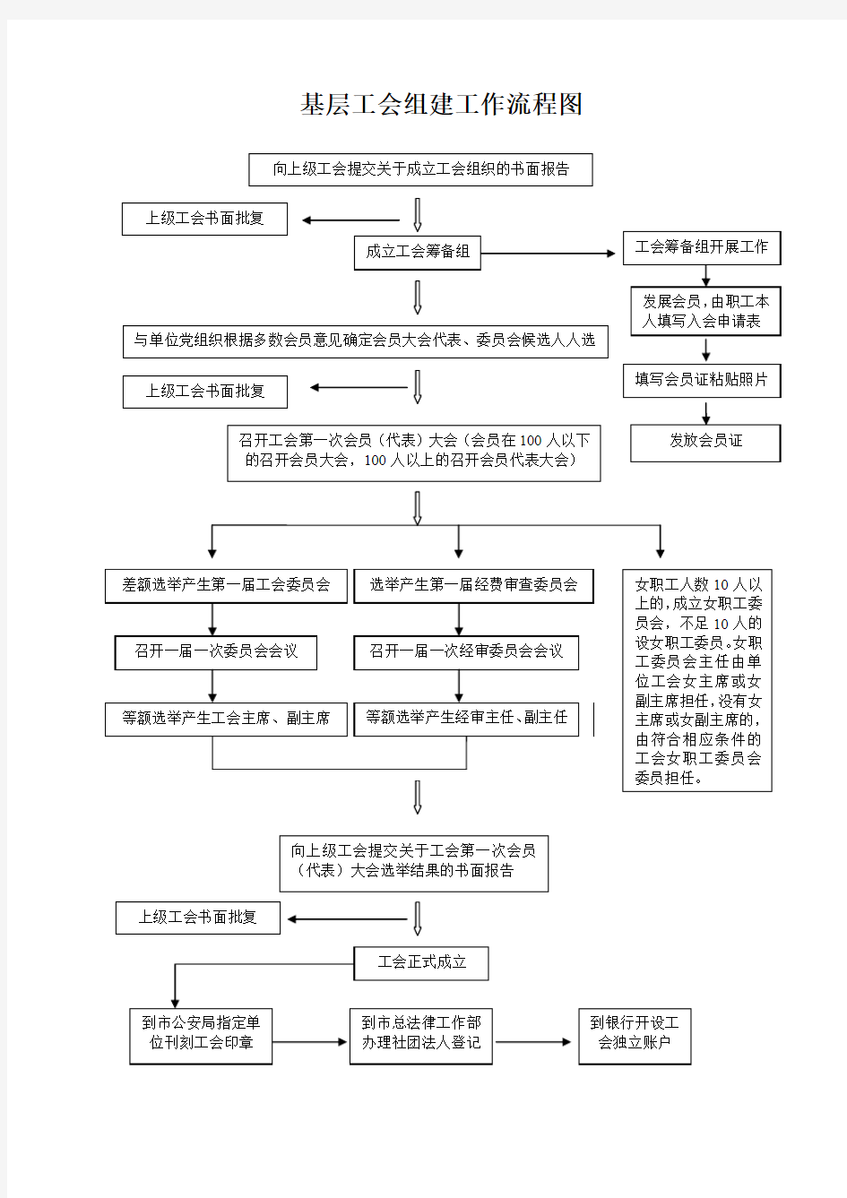 基层工会组建流程图