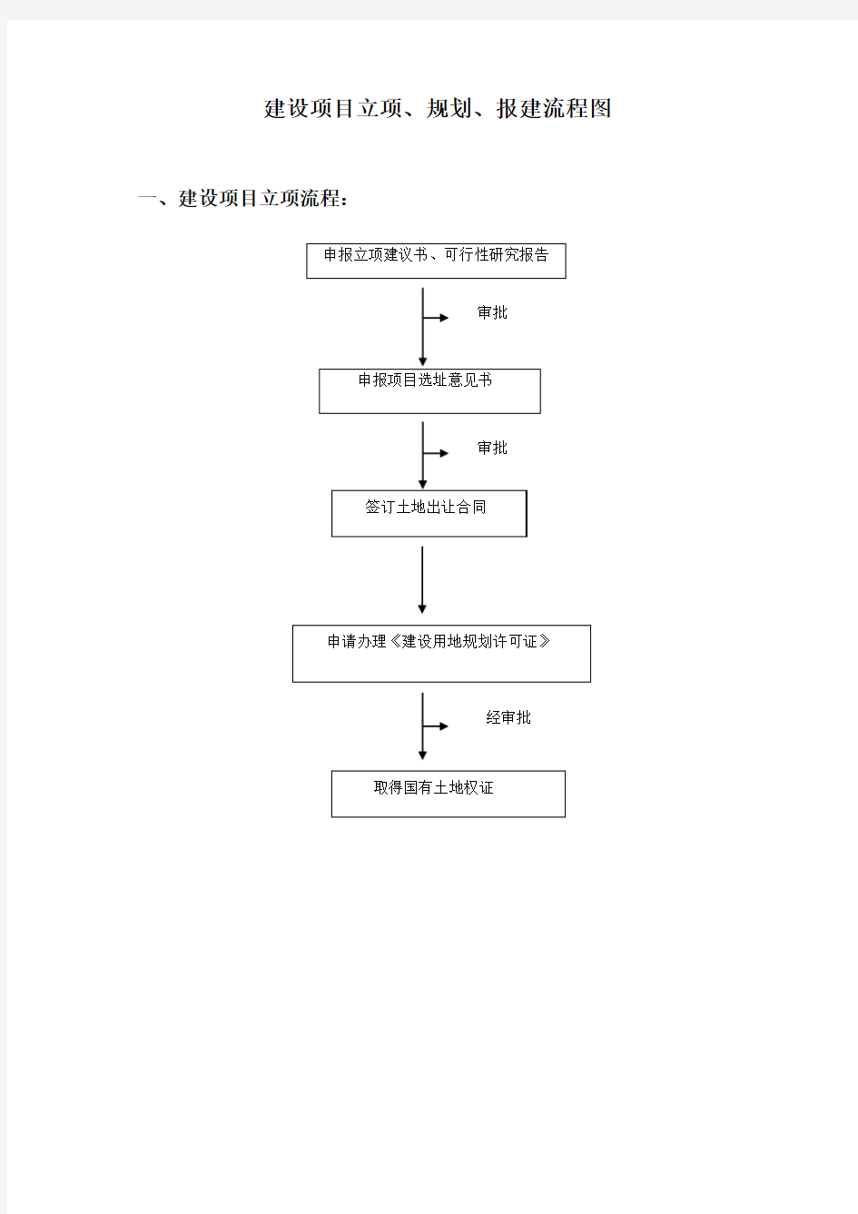 项目立项报建流程图