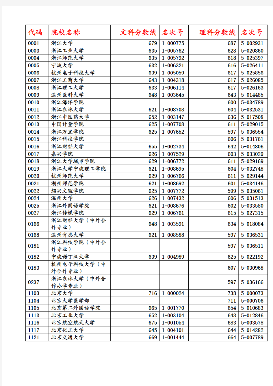 2014年浙江省高考第一批学校录取分数线