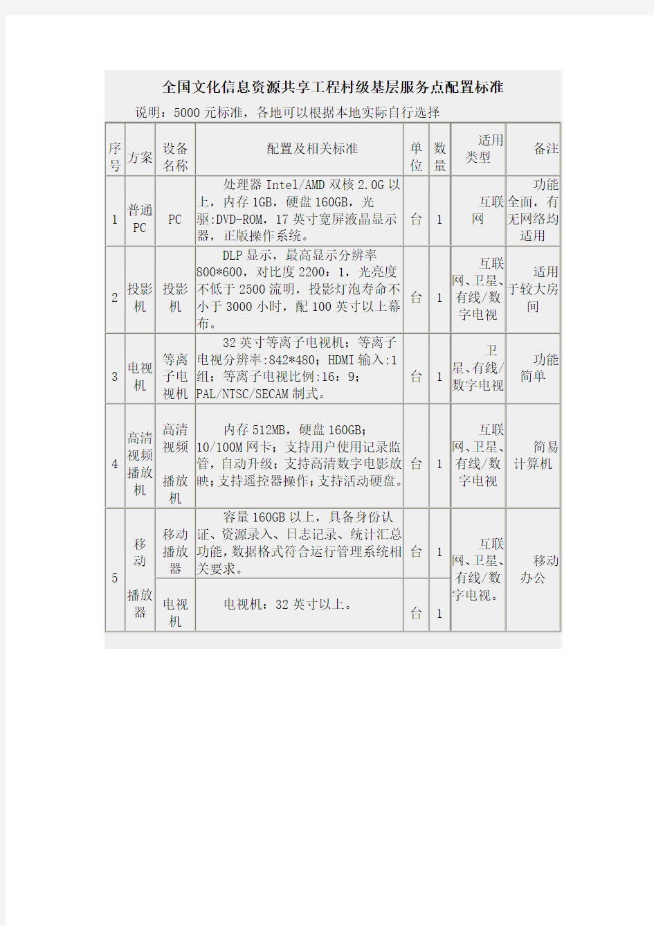 全国文化信息资源共享工程村级基层服务点配置标准