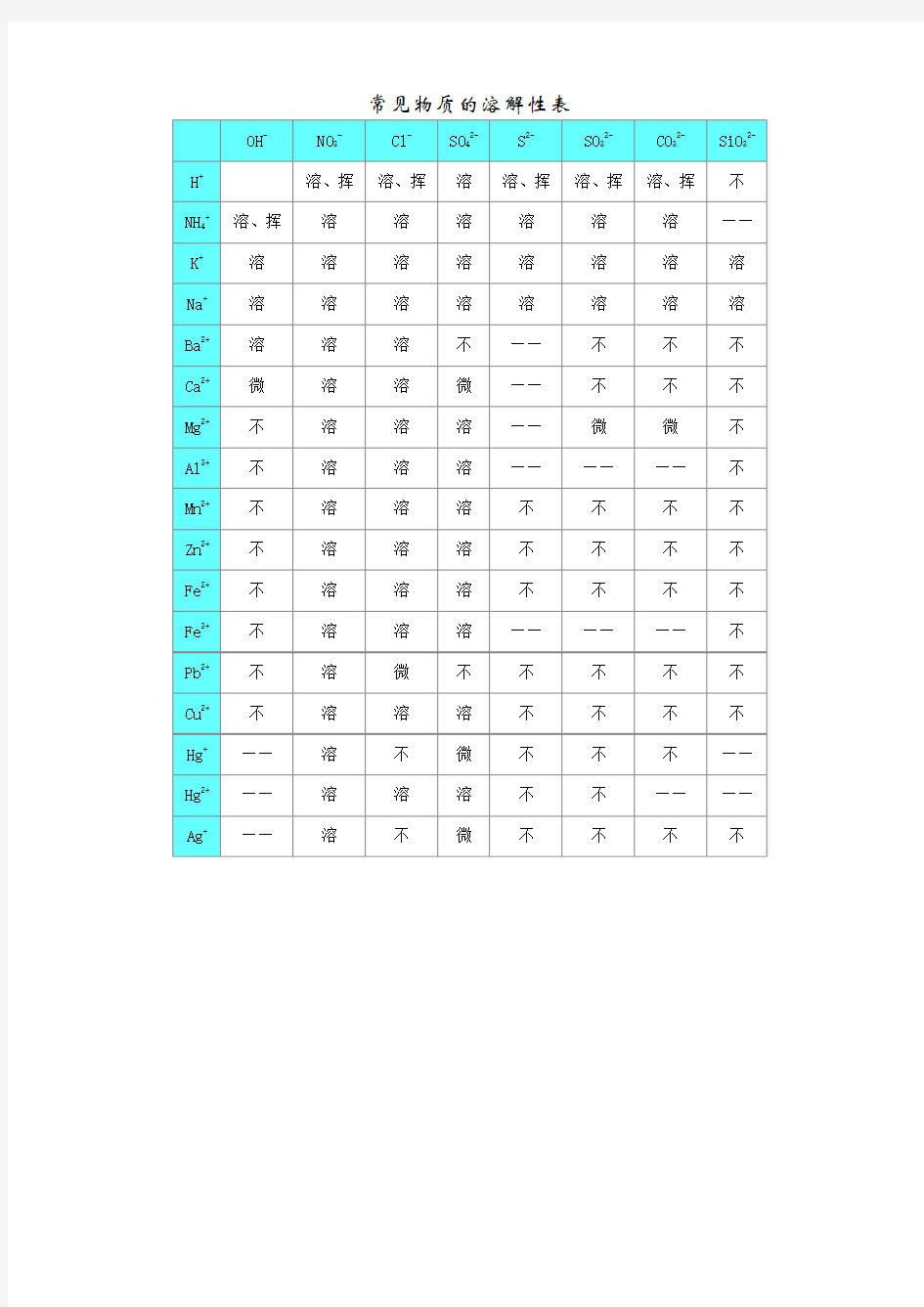 高中化学物质的溶解性表