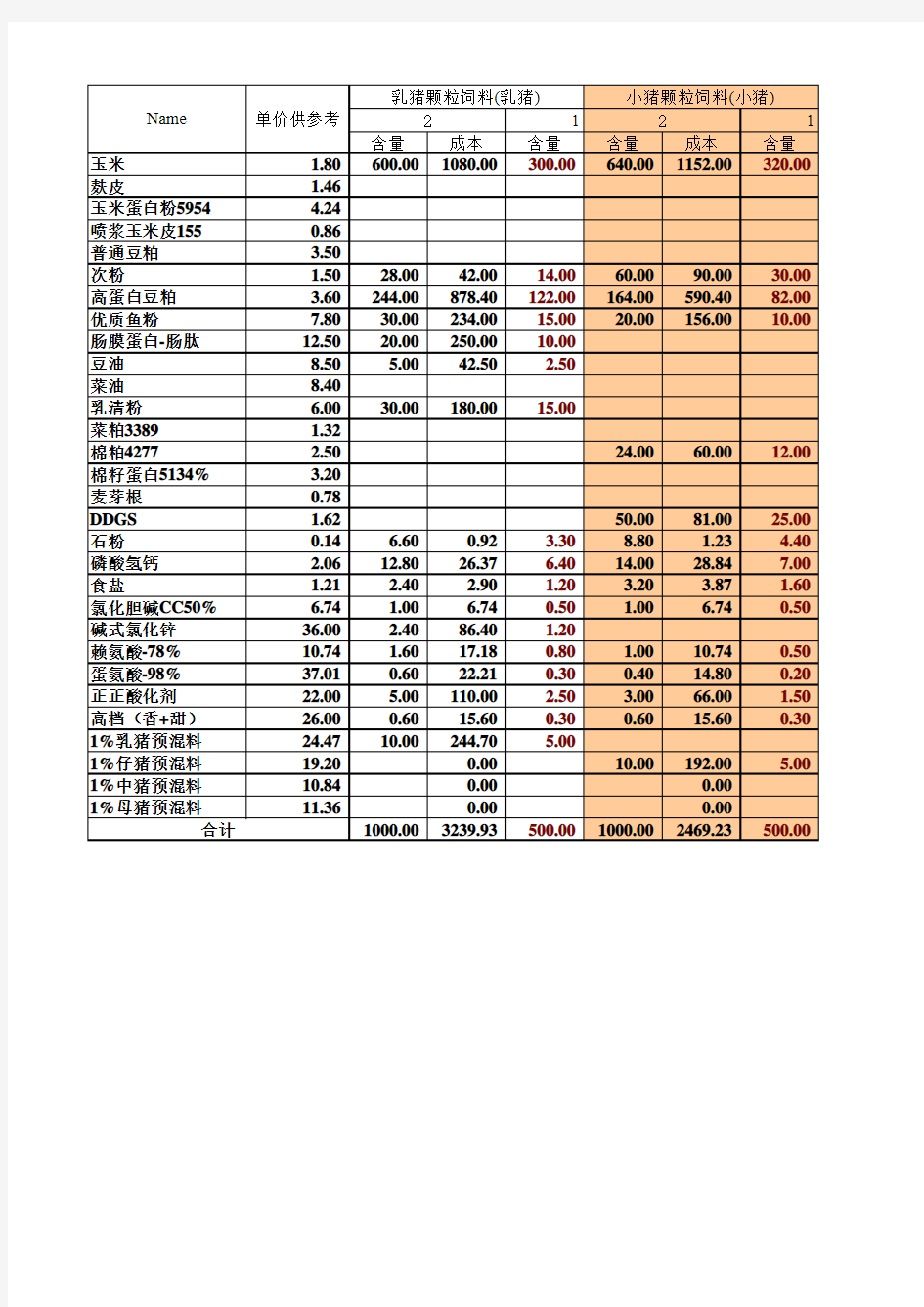 猪饲料配方(总结)