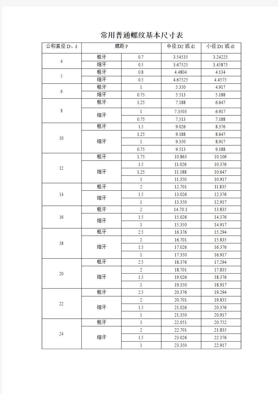 常用普通螺纹基本尺寸表