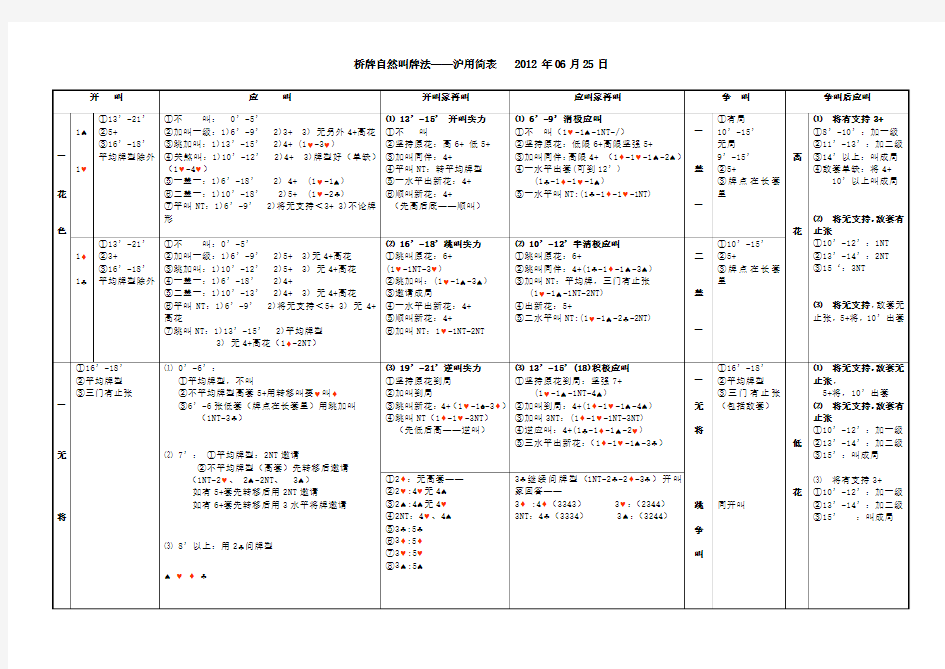 桥牌自然叫牌法-沪简表