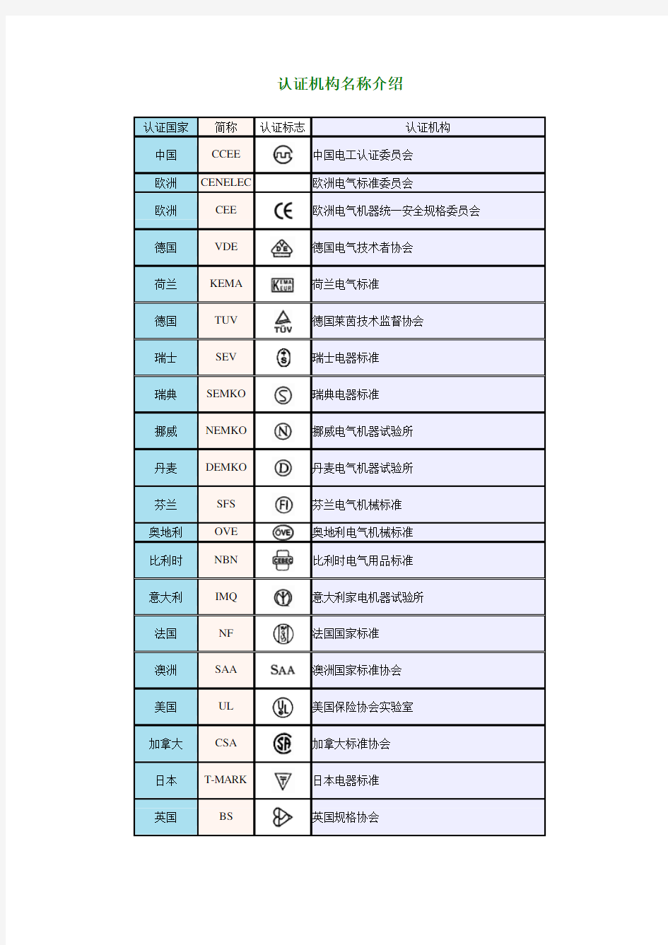 世界各国安规标记简介