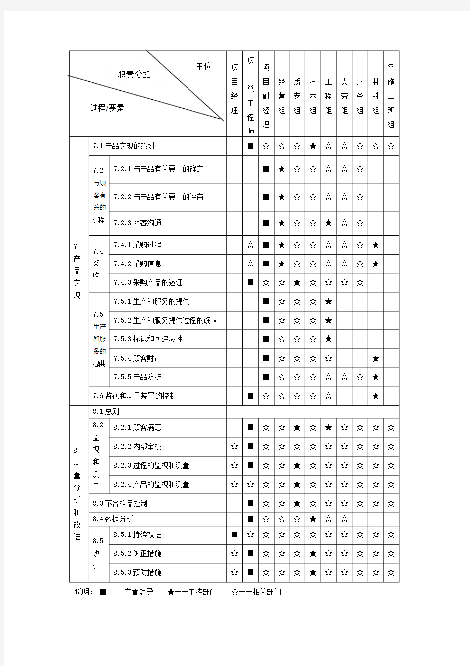 质量管理体系职能分配表