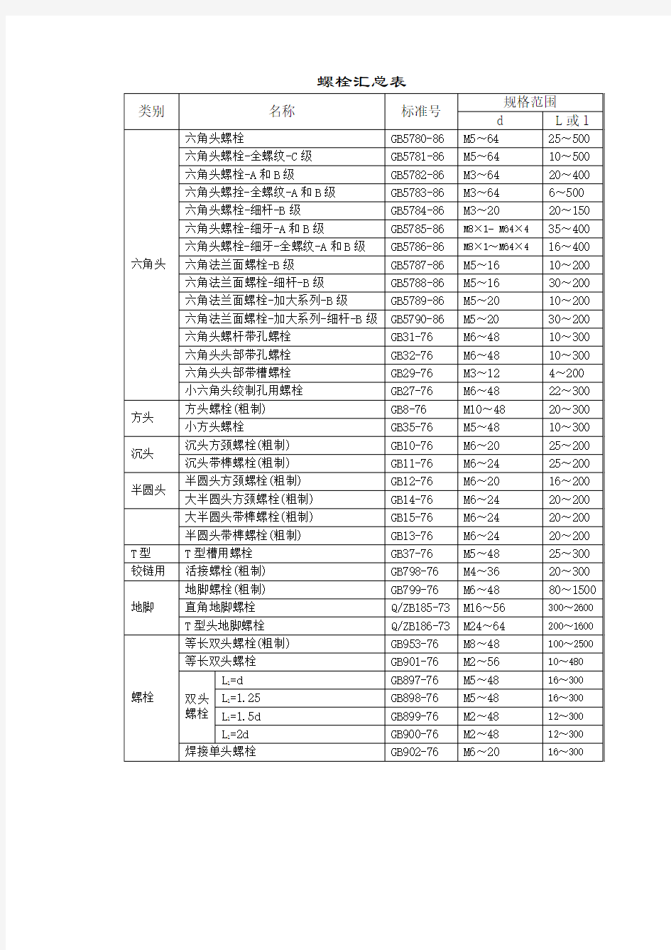 螺栓、螺钉种类规格大全