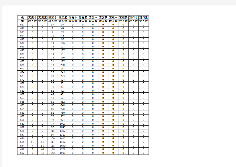 2011年山东省普通高考成绩分段表(一分一段)