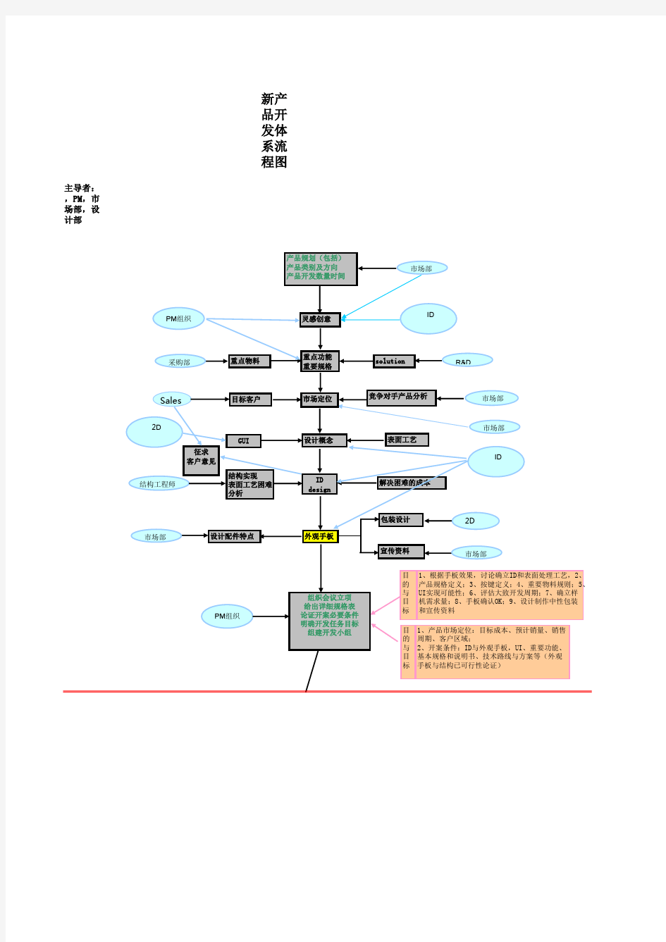 NPI-新产品开发体系流程图