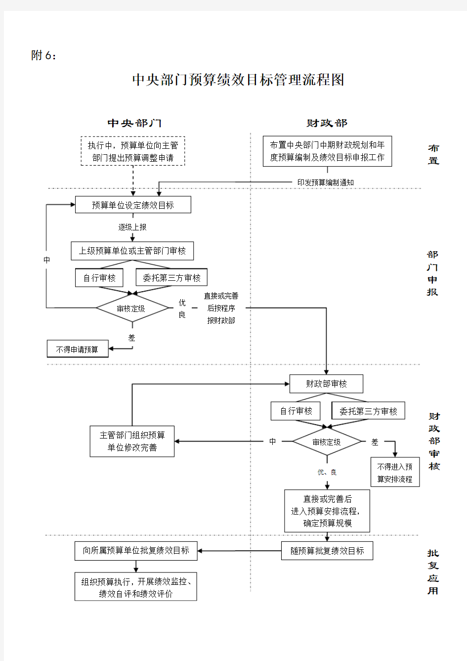 2015年5月21日中央部门预算绩效目标管理流程图