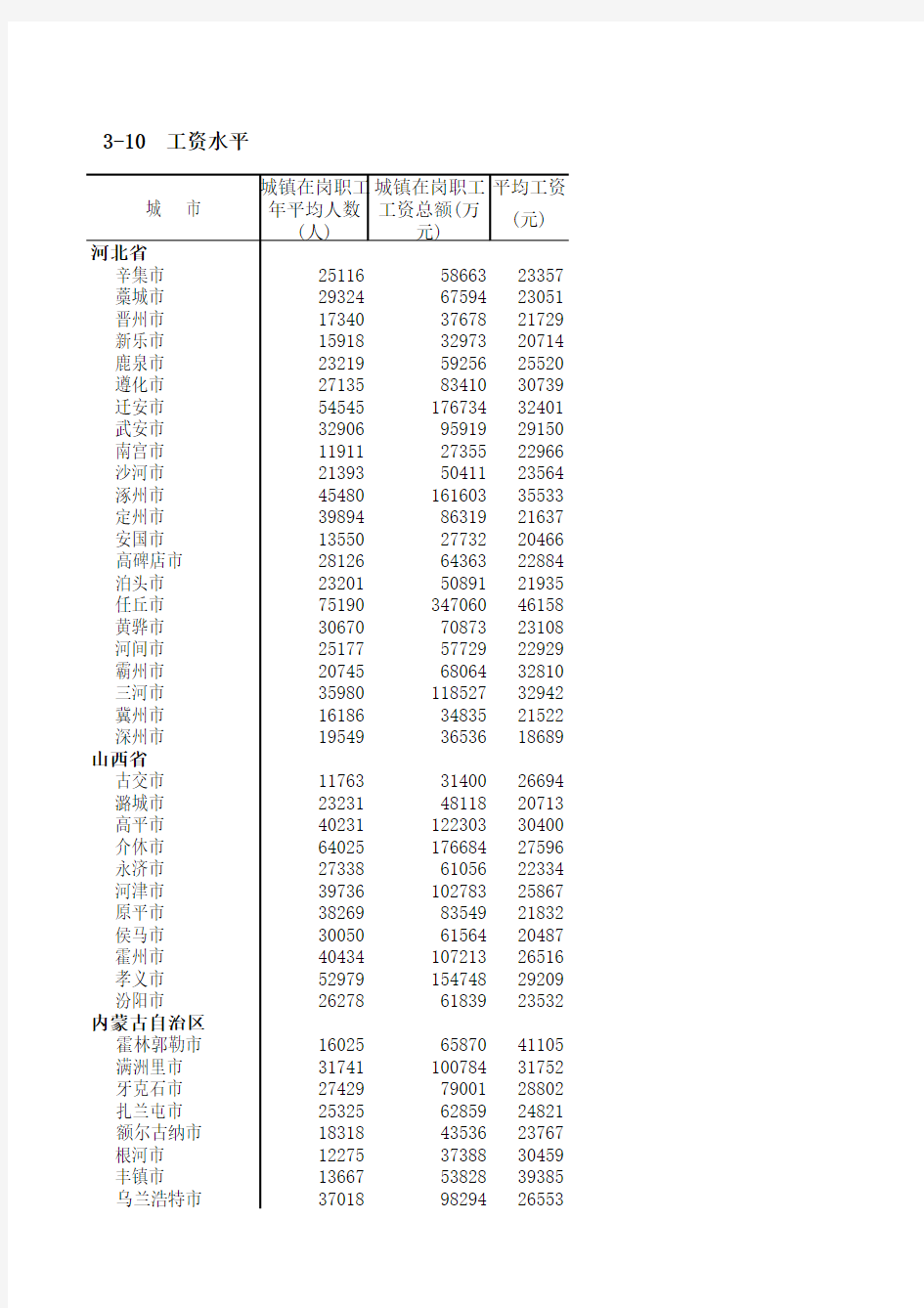 2010中国城市统计年鉴