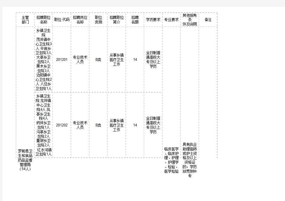 2、贵州省罗甸县2012年面向社会公开招聘事业单位工作人 …