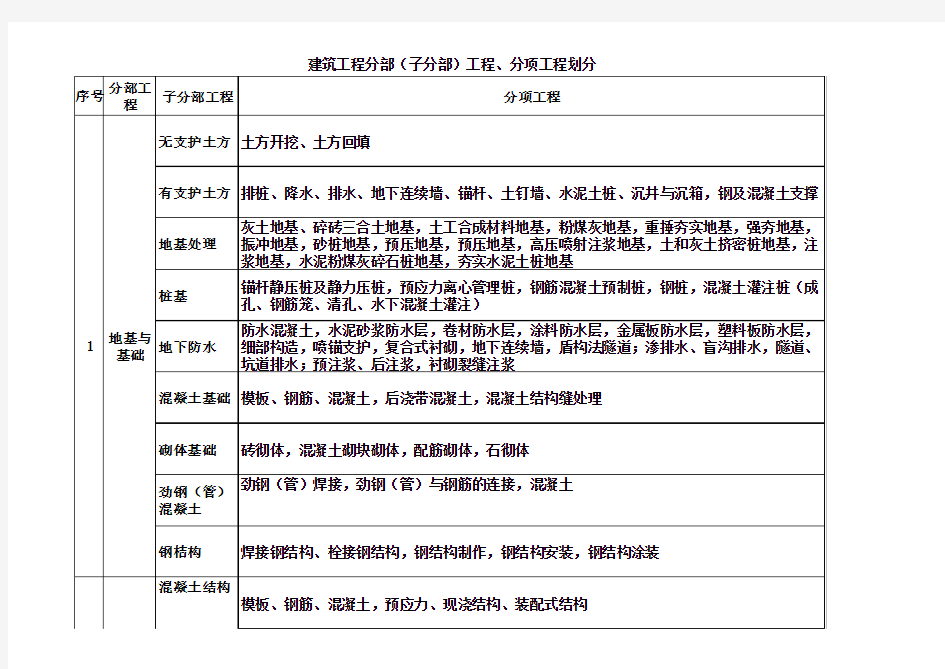 2018最新建筑工程10大分部(子分部)工程、分项工程划分