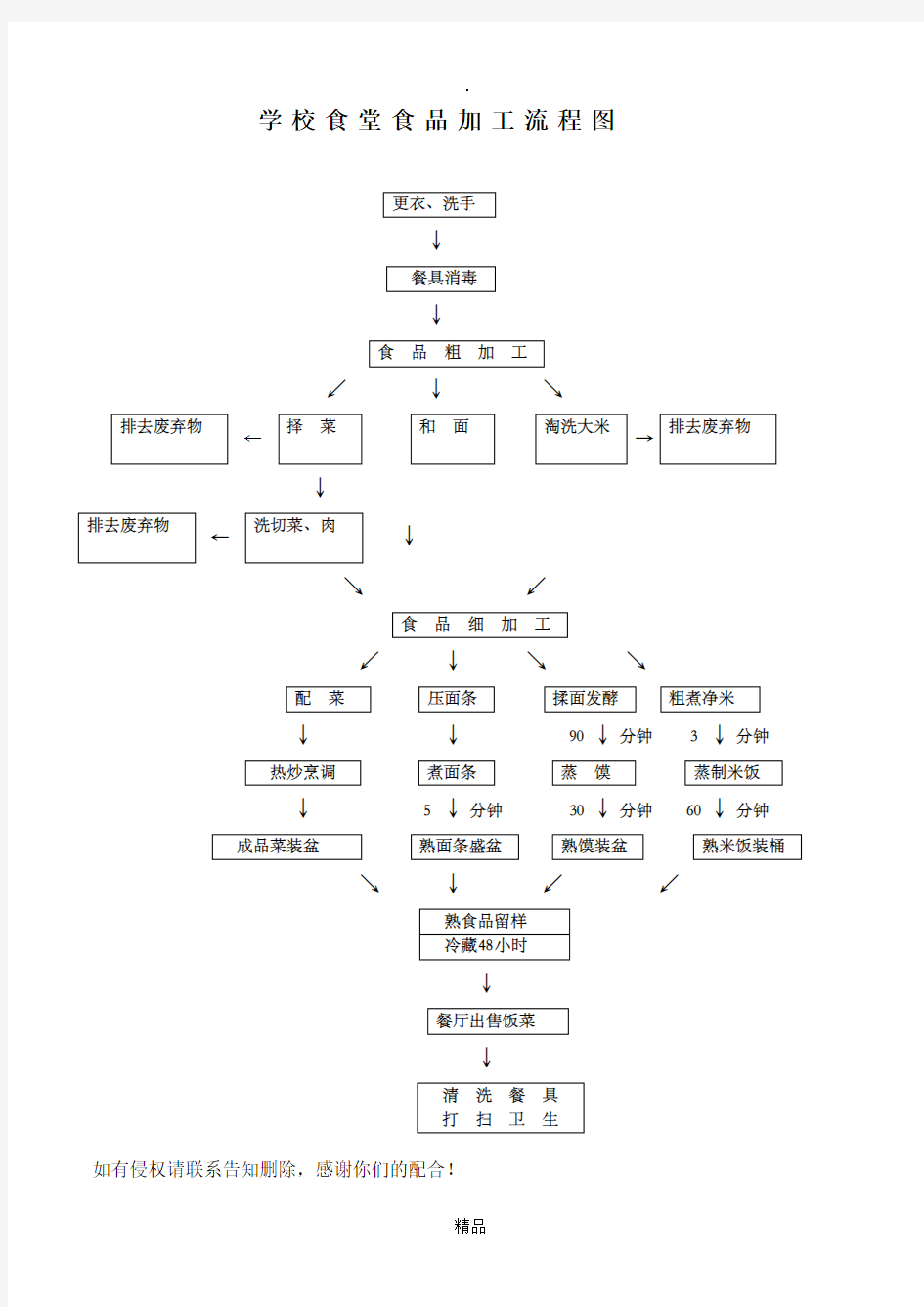 学校食堂食堂食品加工流程图