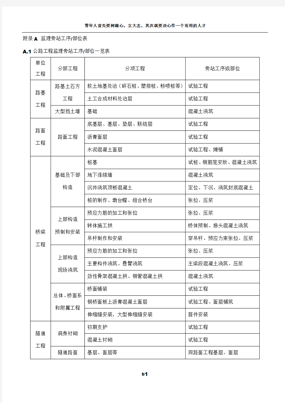 公路工程监理旁站工序部位一览表