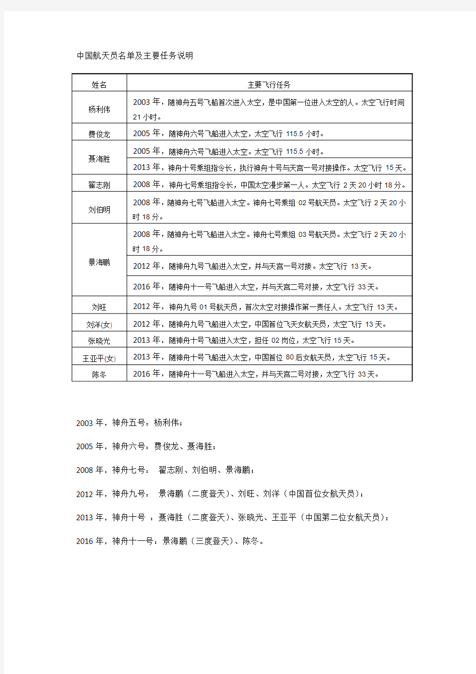 中国航天员名单及主要任务说明