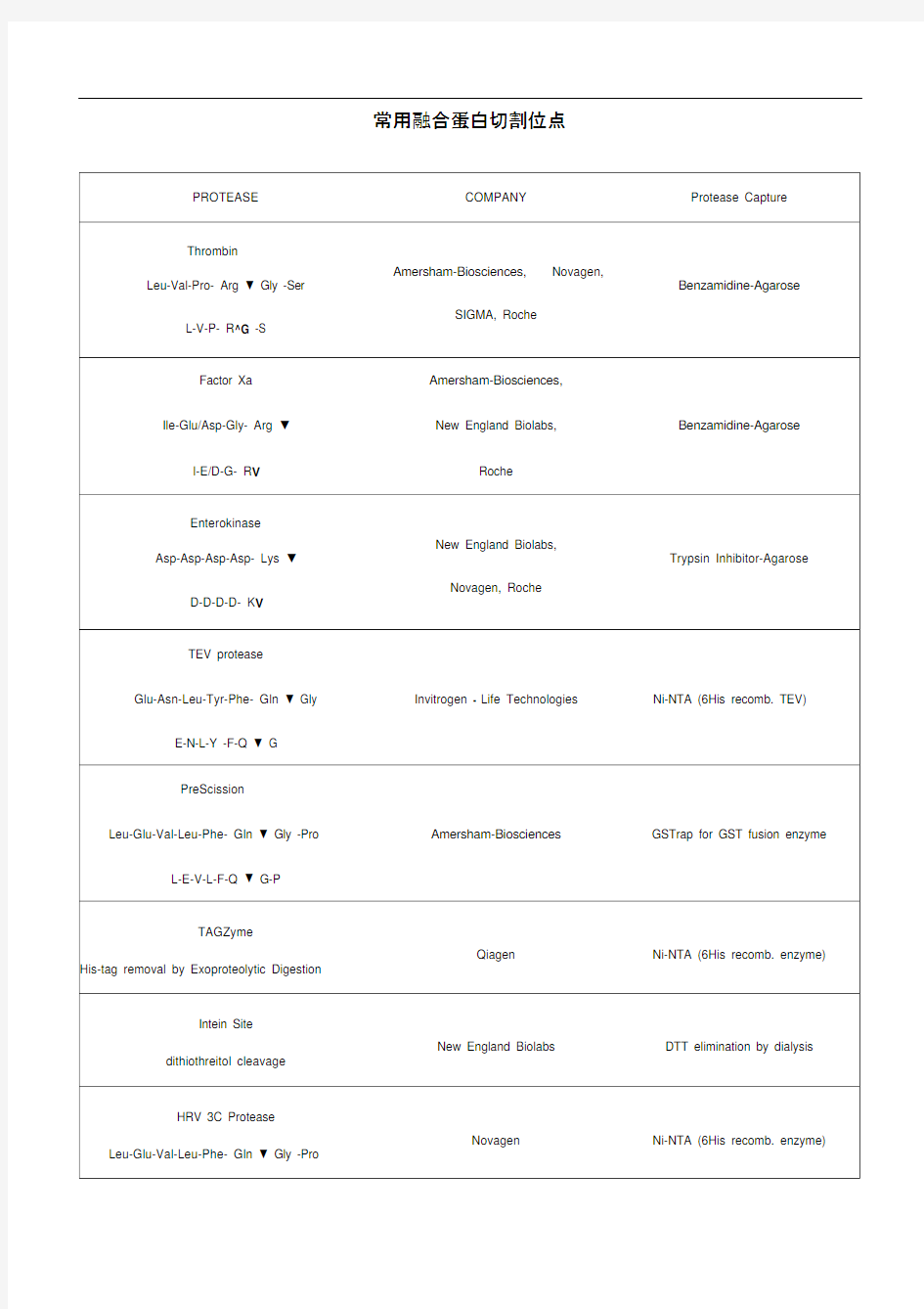 常用蛋白酶切割位点