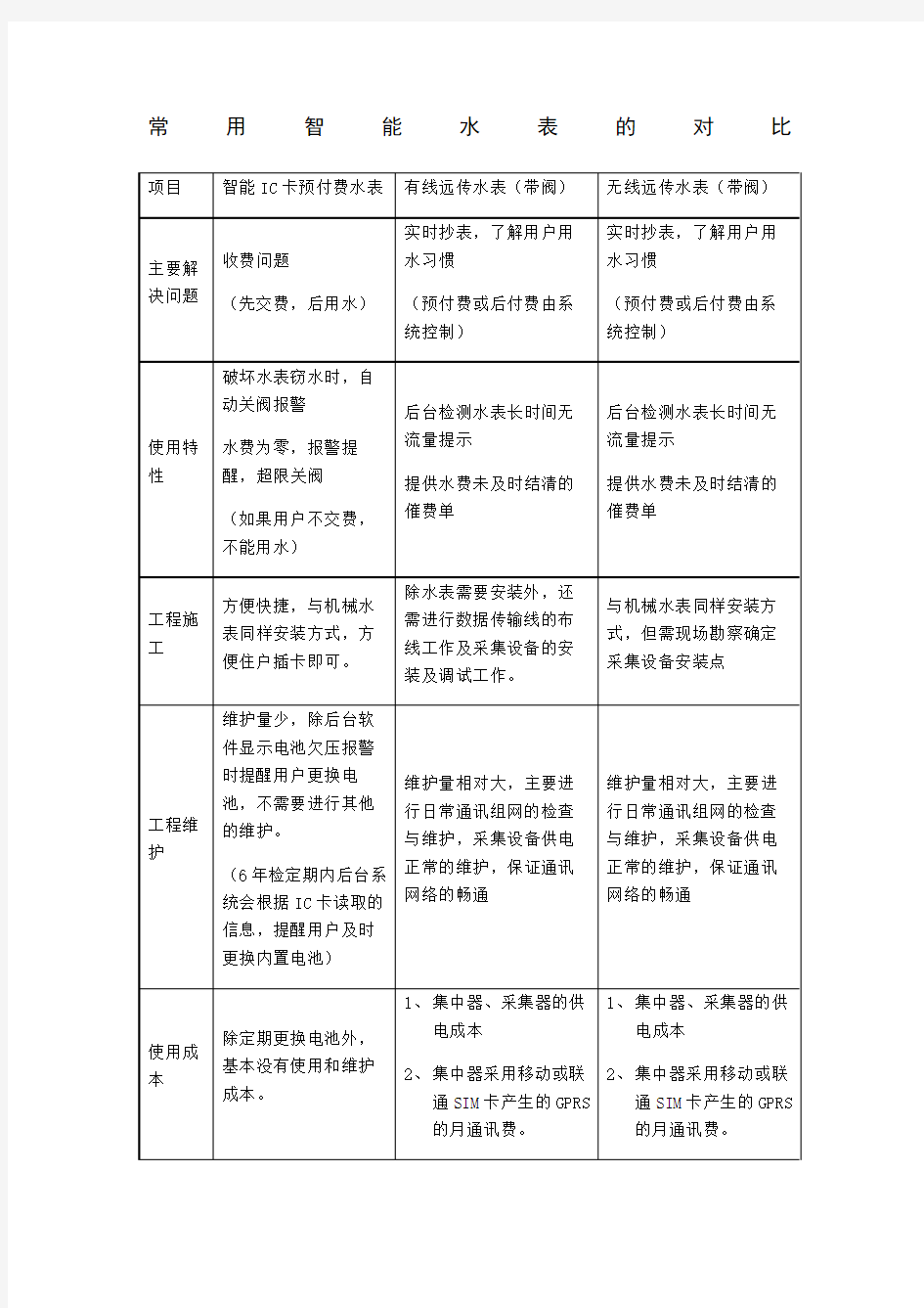 常用智能水表的对比远传水表与预付费水表