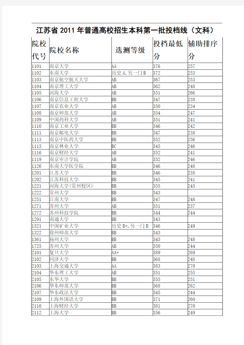 (文1)江苏省2011年普通高校招生本科第1批投档线