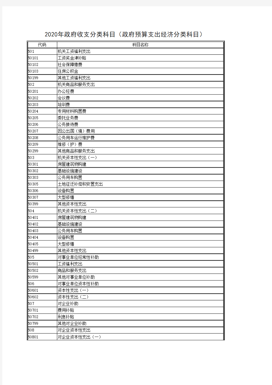 2020年政府收支分类科目(政府预算+部门预算支出经济分类科目)