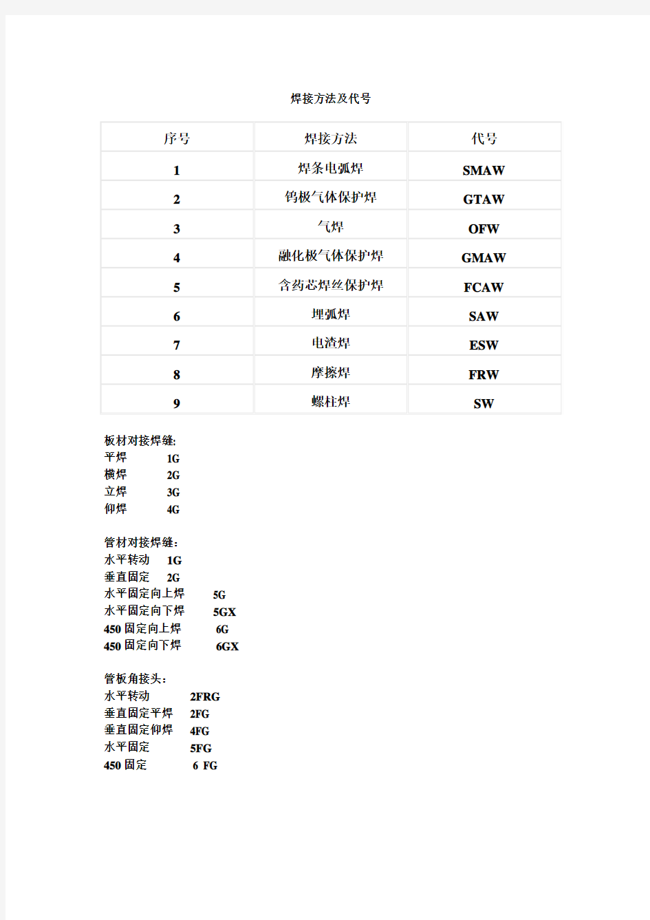 焊接方法代号