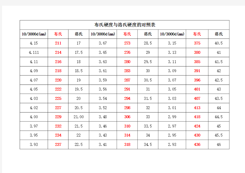 布氏硬度与洛氏硬度的对照表