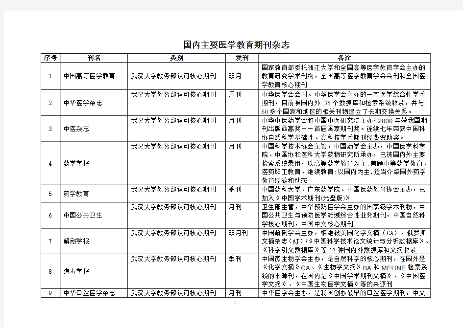 国内主要医学教育期刊杂志