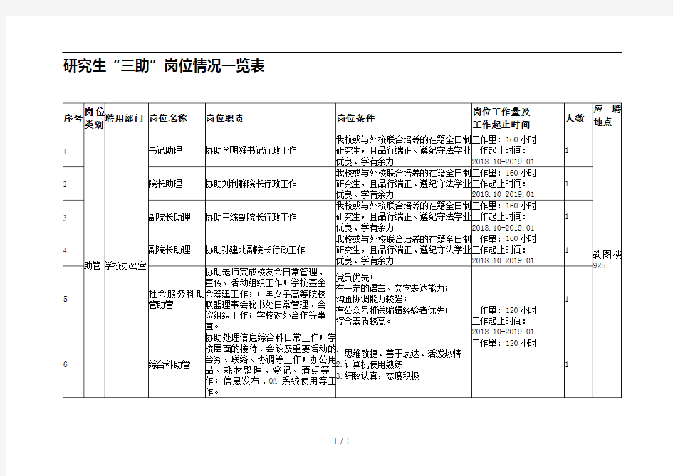 研究生三助岗位情况一览表