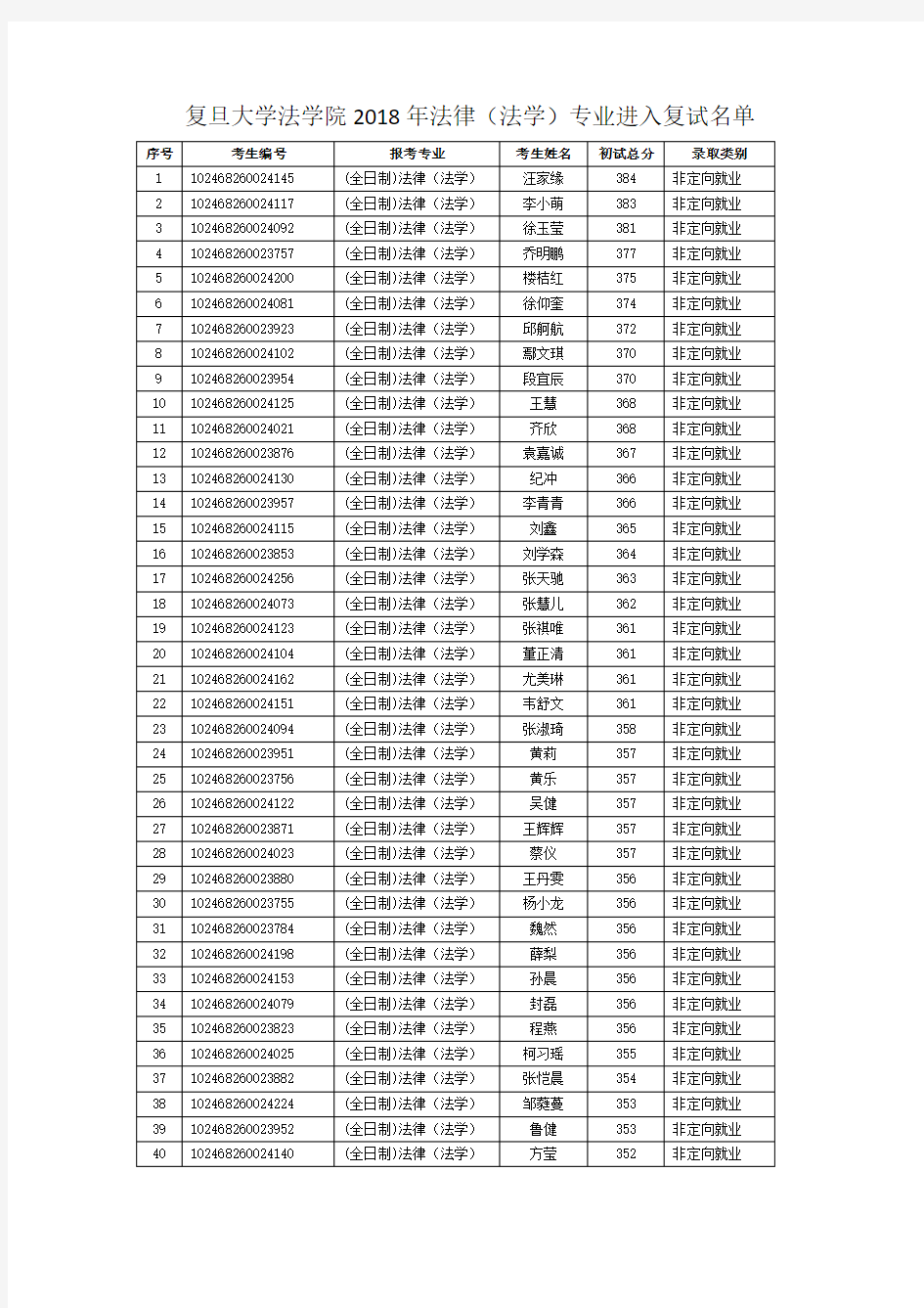 复旦大学法学院2018年法律(法学)专业进入复试名单