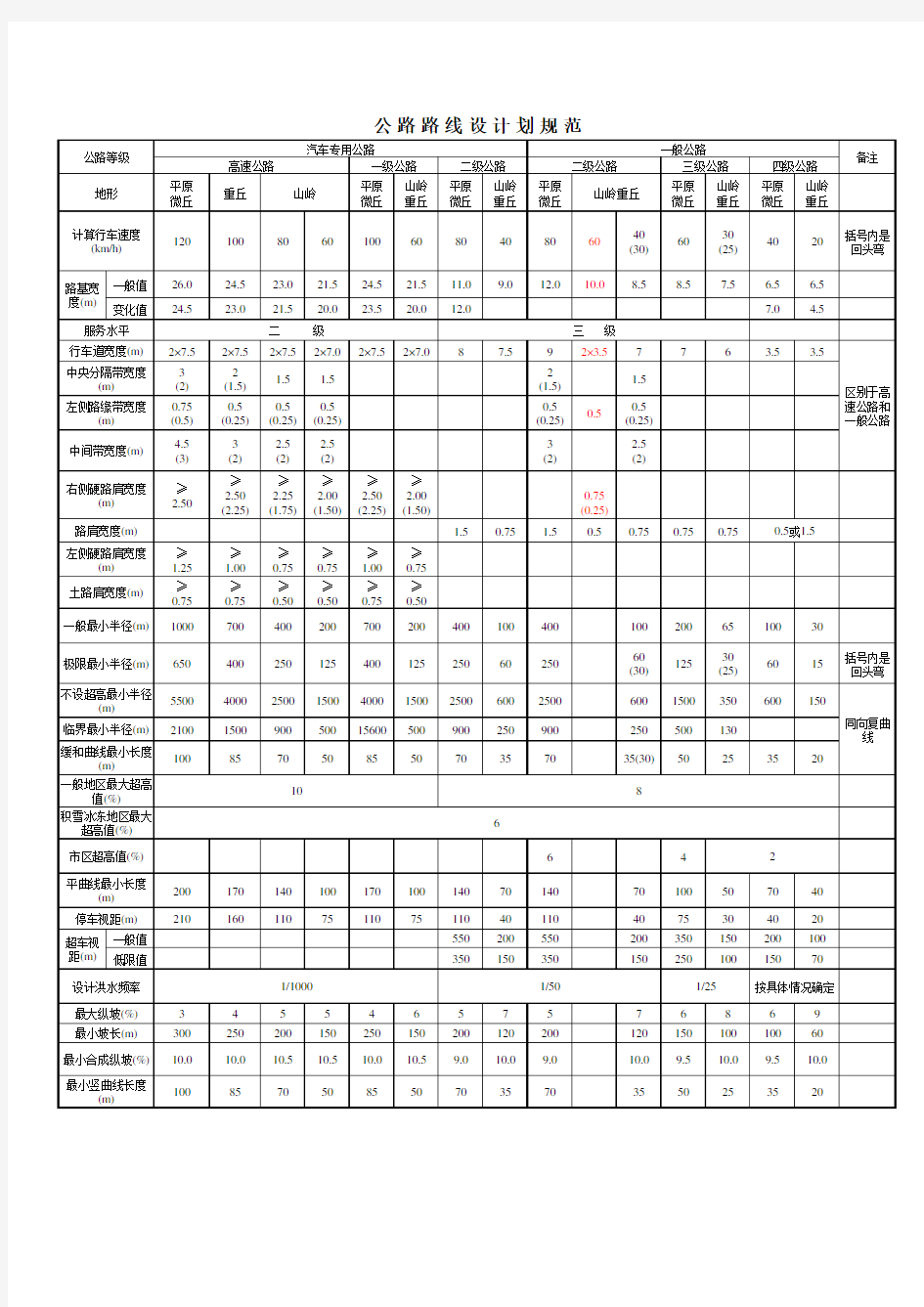 公路路线设计规范 各项指标表