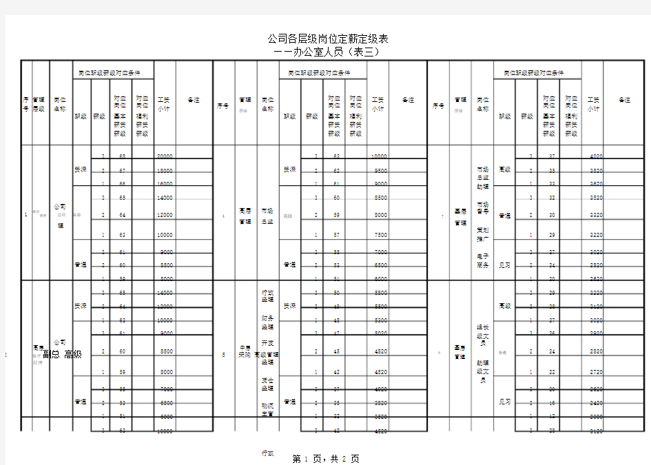 公司各层级岗位定薪定级表.doc