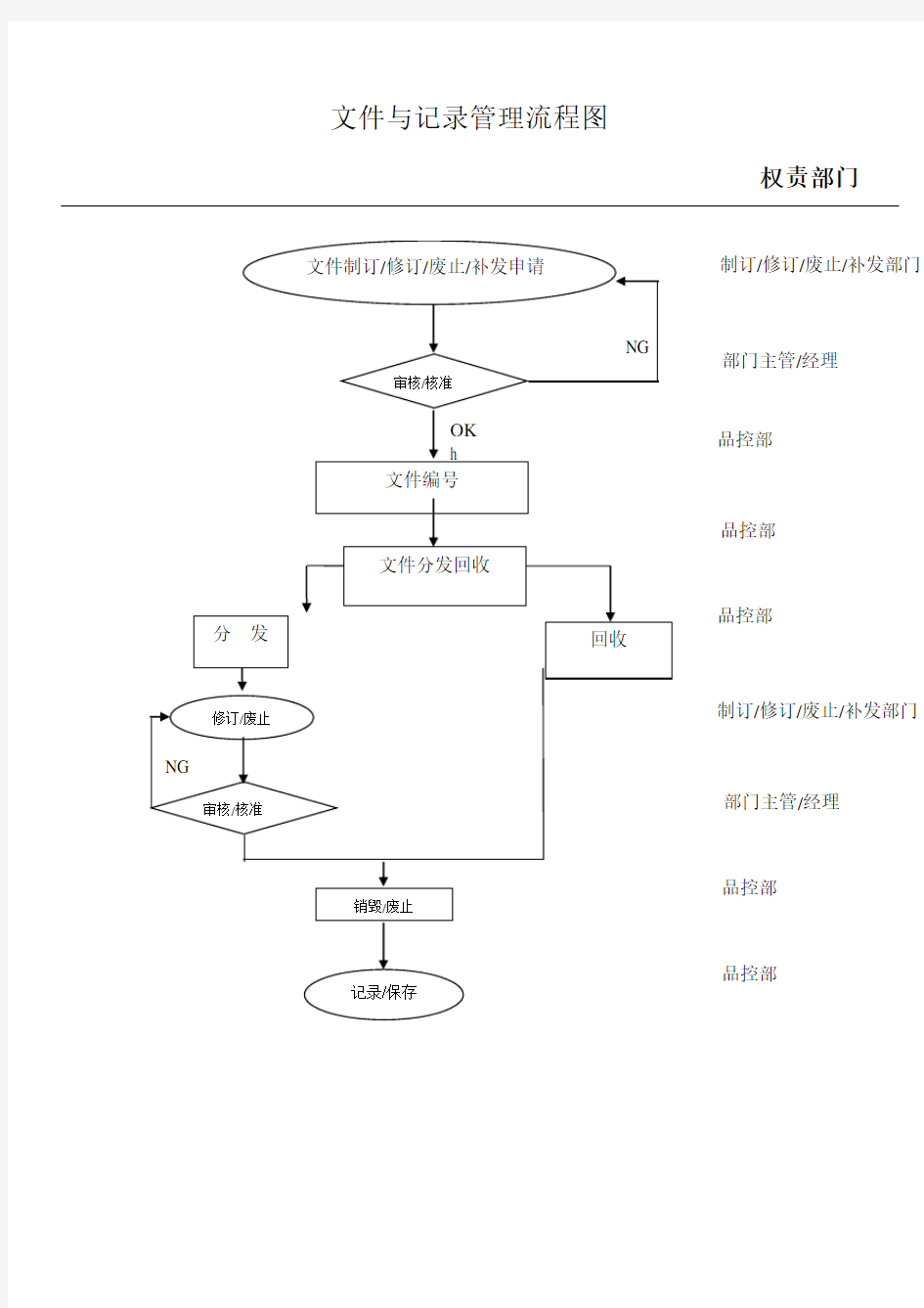 文件与记录管理流程图