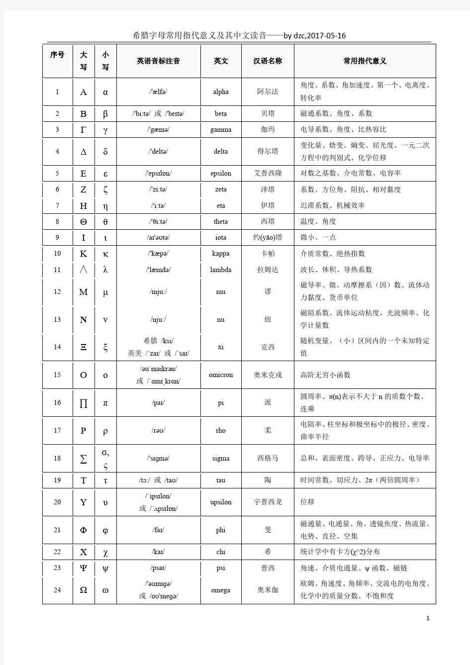 希腊字母常用指代意义及其中文读音