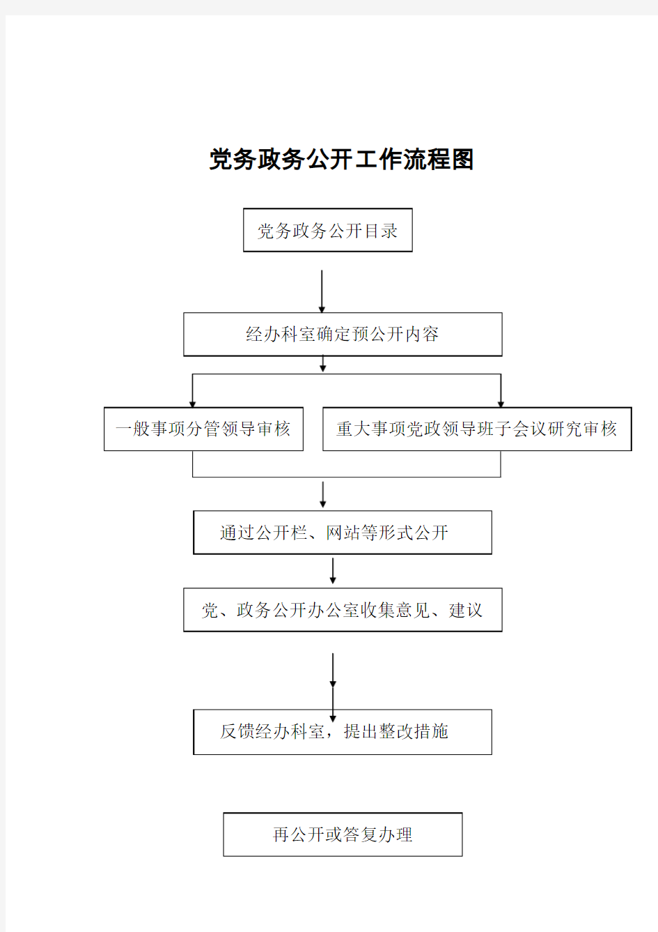 党务政务公开工作流程图