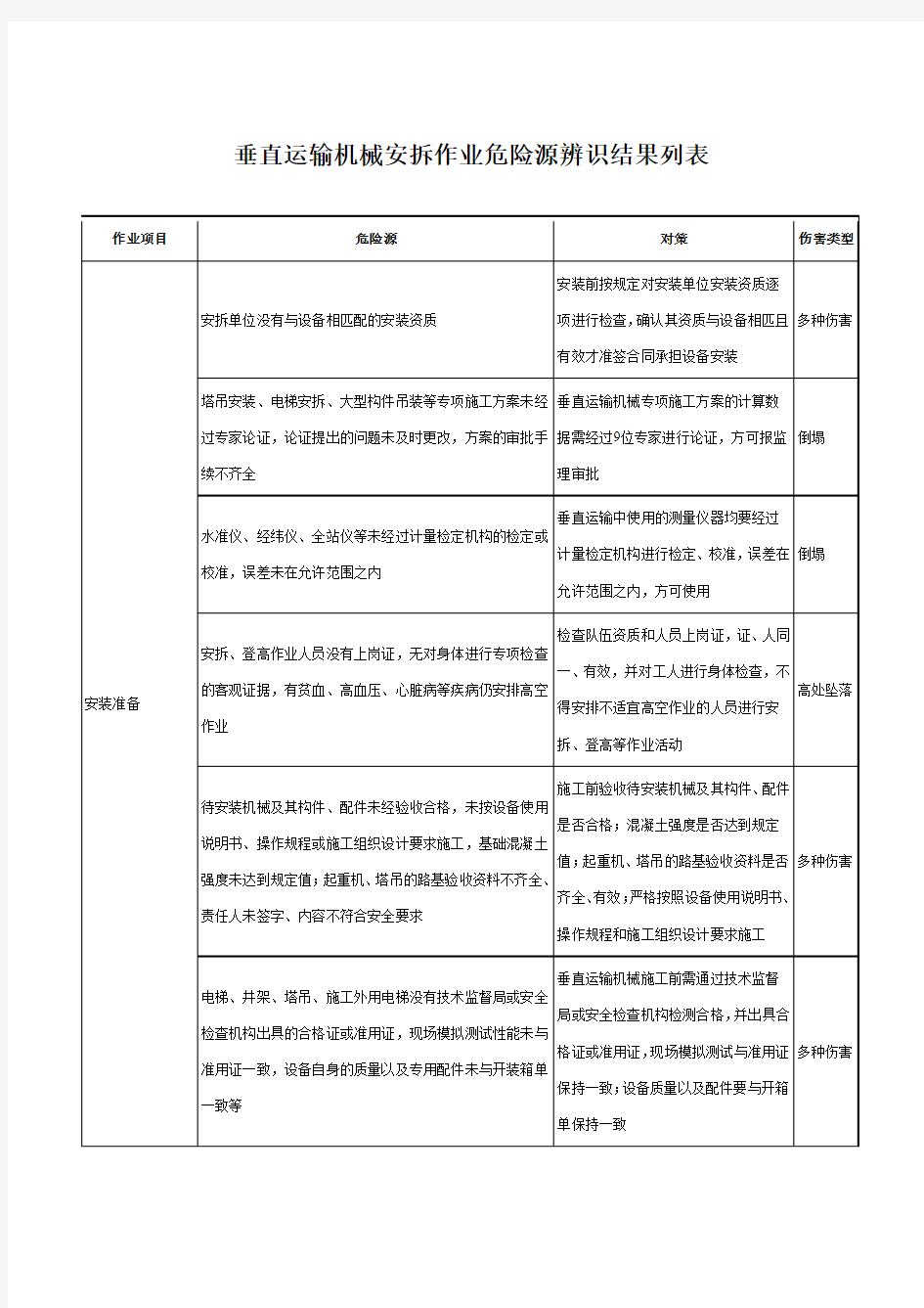 垂直运输机械安拆作业危险源辨识结果列表