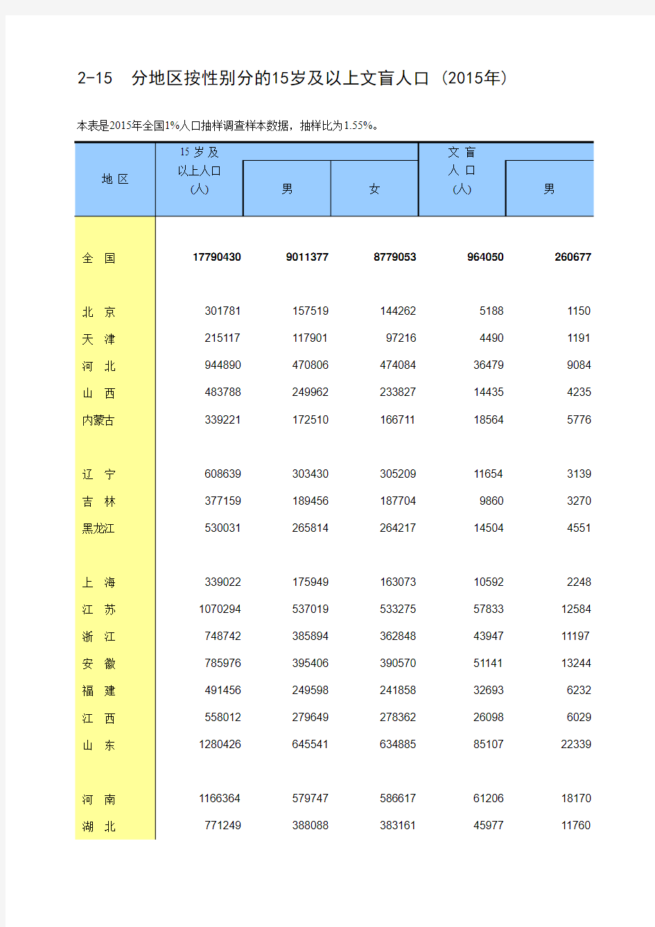 2016年统计年鉴 2-15  分地区按性别分的15岁及以上文盲人口 (2015年)