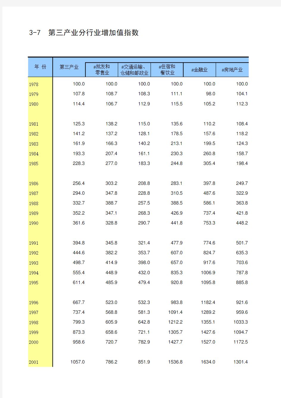 中国第三产业统计年鉴2017：3-7  第三产业分行业增加值指数